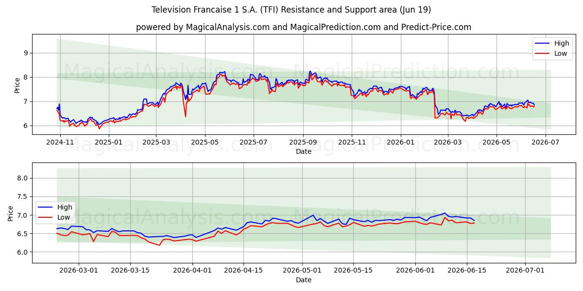  Television Francaise 1 S.A. (TFI) Support and Resistance area (18 Jun) 
