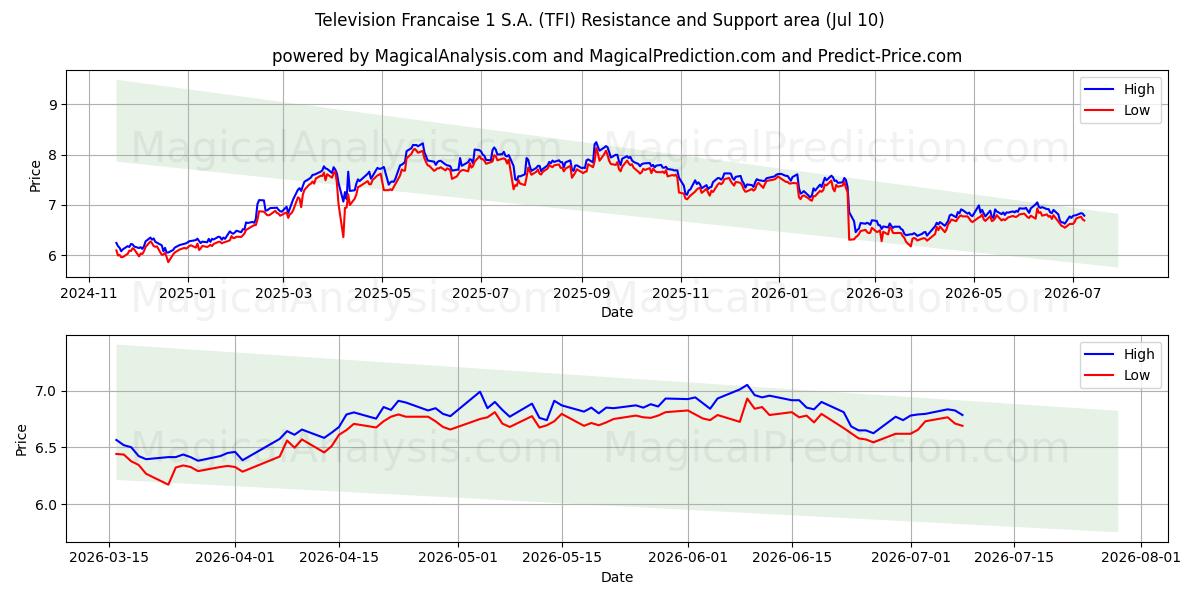  Television Francaise 1 S.A. (TFI) Support and Resistance area (09 Jul) 