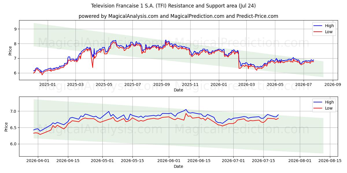 Television Francaise 1 S.A. (TFI) Support and Resistance area (23 Jul) 