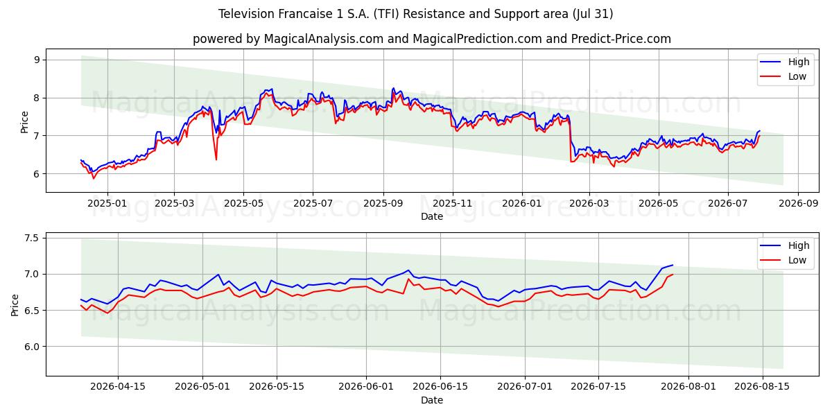  Television Francaise 1 S.A. (TFI) Support and Resistance area (30 Jul) 