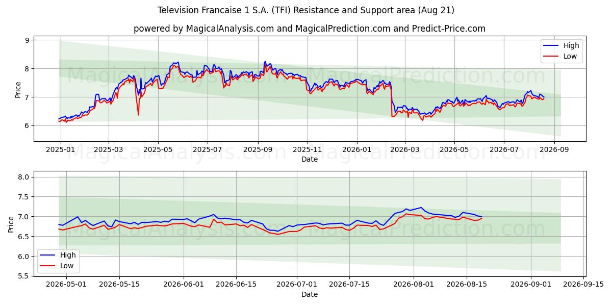  Television Francaise 1 S.A. (TFI) Support and Resistance area (20 Aug) 