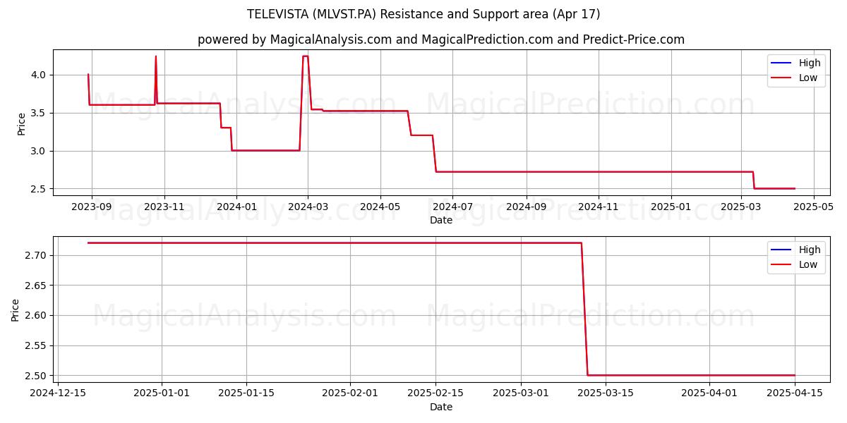  TELEVISTA (MLVST.PA) Support and Resistance area (17 Apr) 