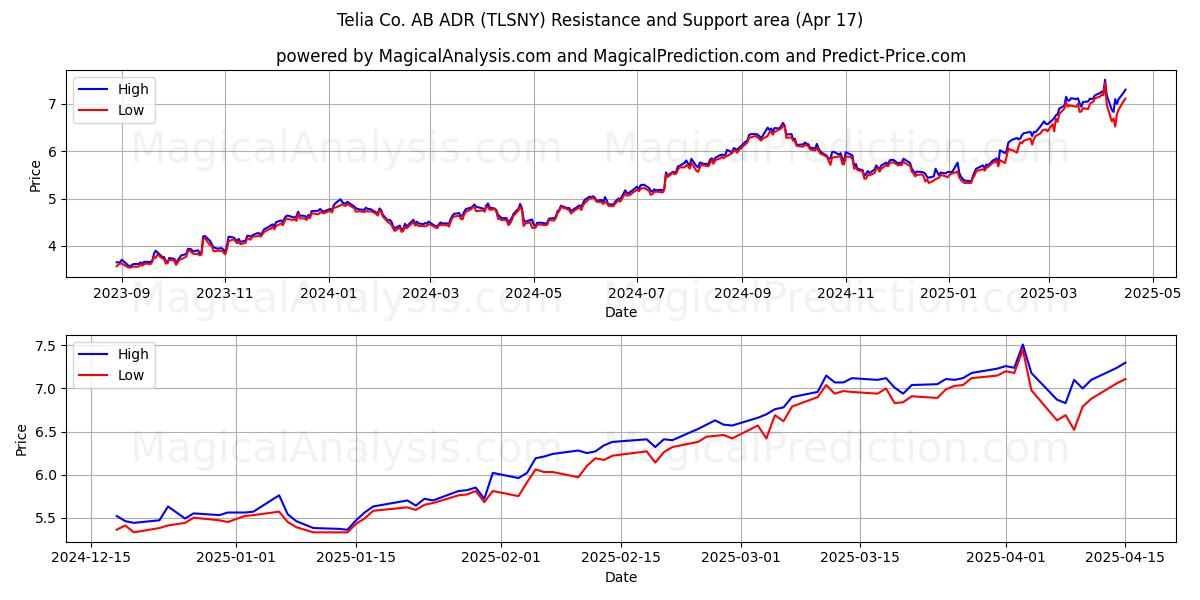  Telia Co. AB ADR (TLSNY) Support and Resistance area (17 Apr) 