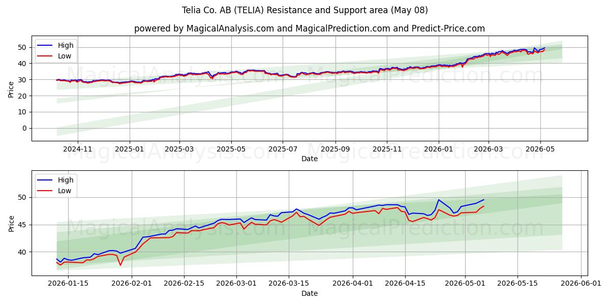  Telia Co. AB (TELIA) Support and Resistance area (07 May) 