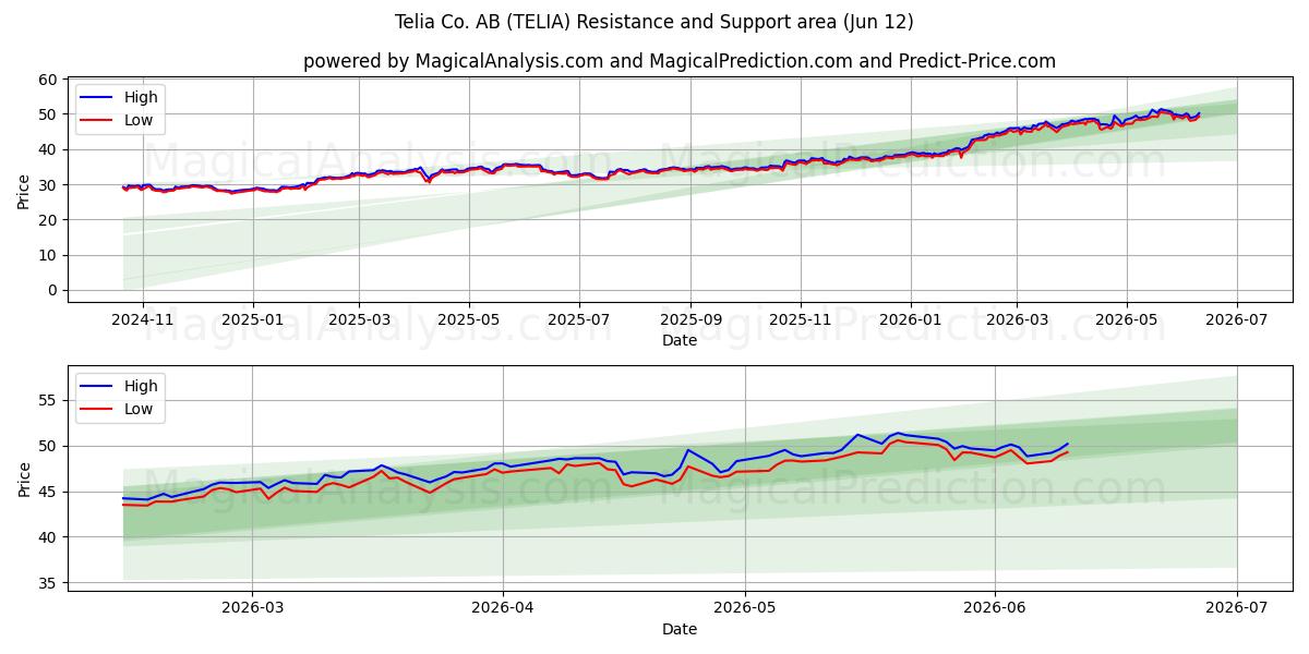  Telia Co. AB (TELIA) Support and Resistance area (11 Jun) 