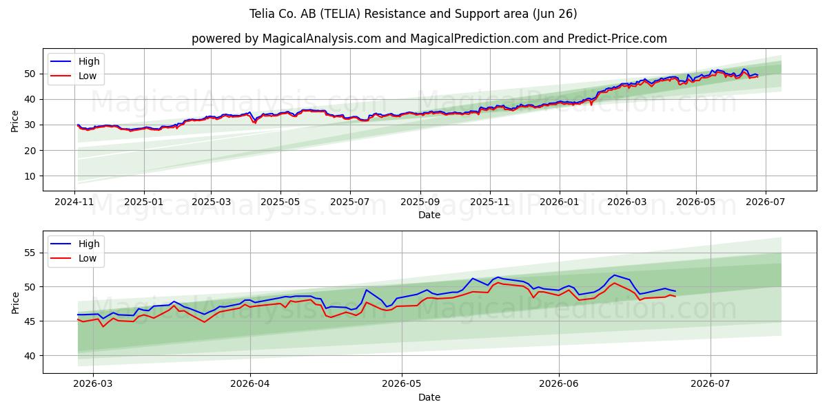  Telia Co. AB (TELIA) Support and Resistance area (25 Jun) 