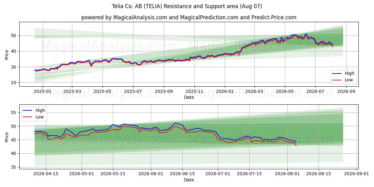  Telia Co. AB (TELIA) Support and Resistance area (06 Aug) 
