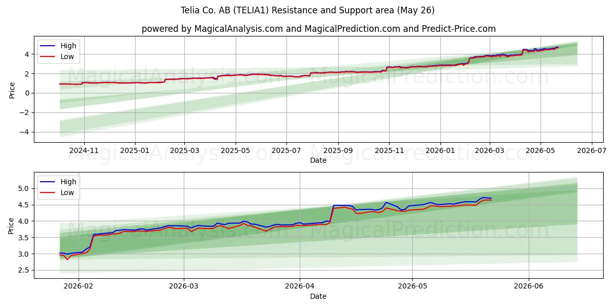  Telia Co. AB (TELIA1) Support and Resistance area (25 May) 