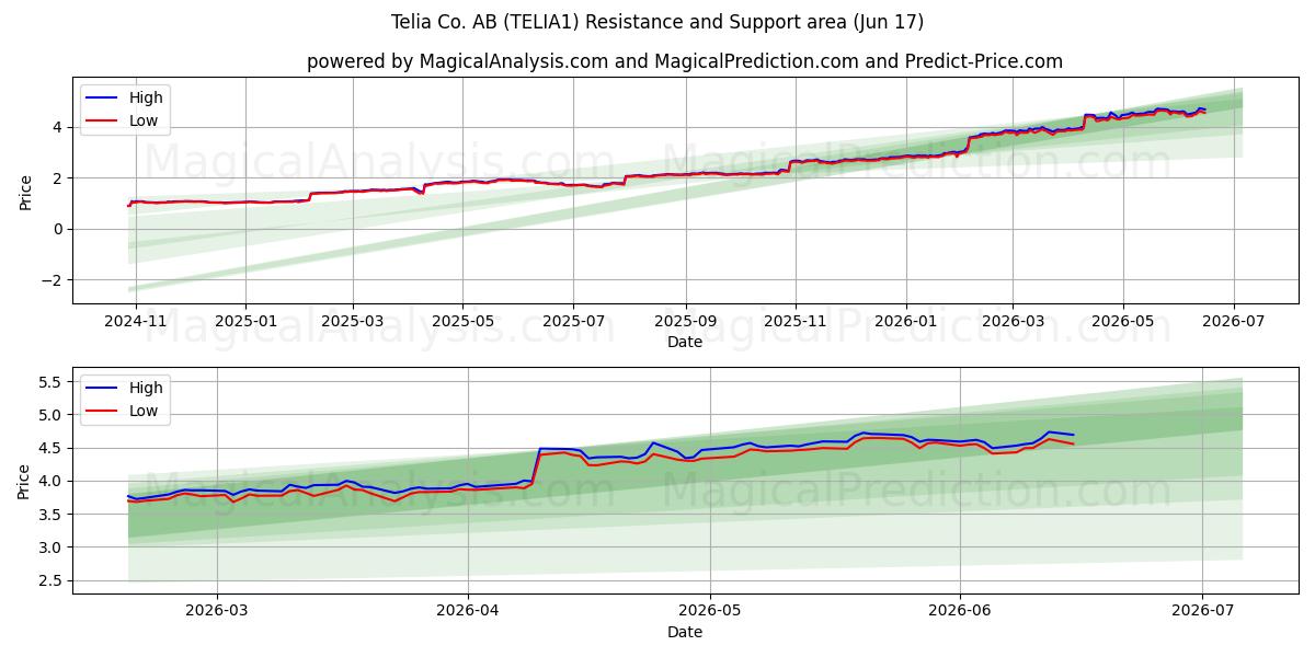  Telia Co. AB (TELIA1) Support and Resistance area (12 Jun) 
