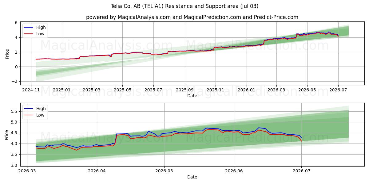 Telia Co. AB (TELIA1) Support and Resistance area (02 Jul) 