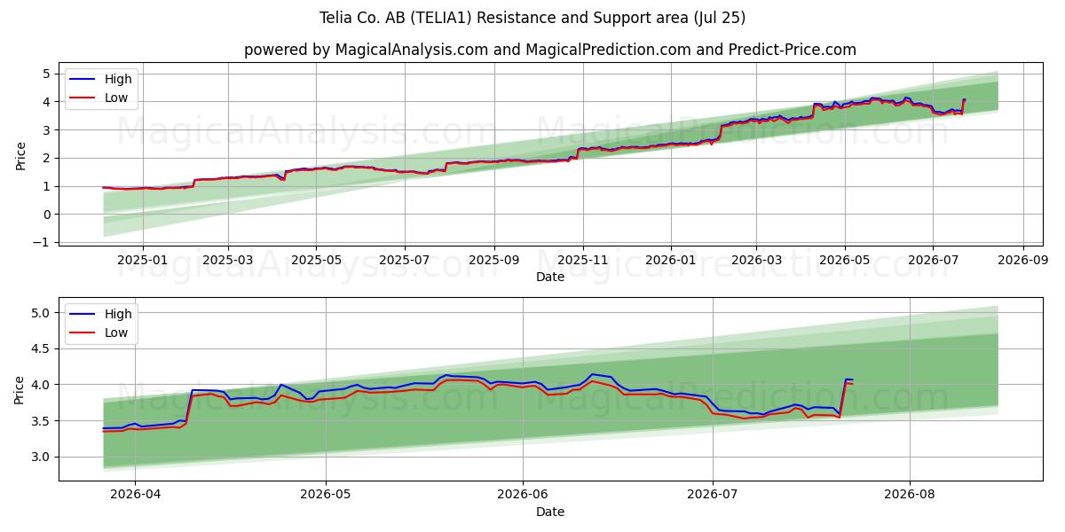  Telia Co. AB (TELIA1) Support and Resistance area (24 Jul) 