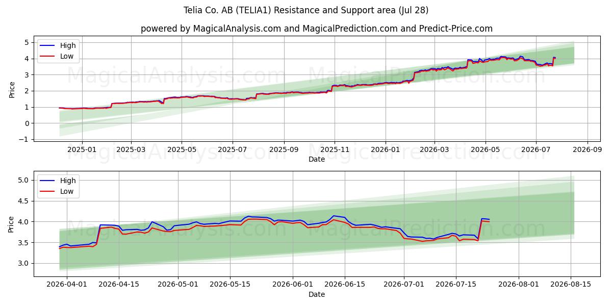  Telia Co. AB (TELIA1) Support and Resistance area (27 Jul) 