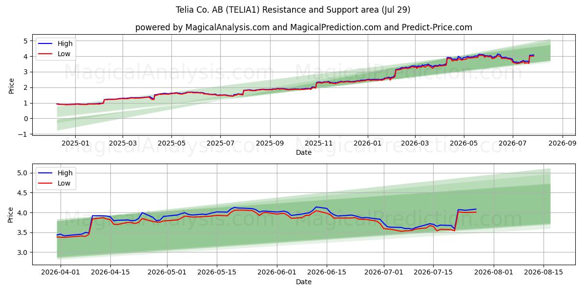  Telia Co. AB (TELIA1) Support and Resistance area (28 Jul) 