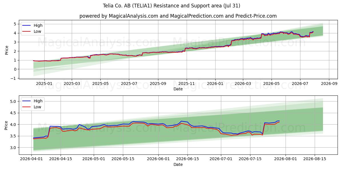  Telia Co. AB (TELIA1) Support and Resistance area (30 Jul) 