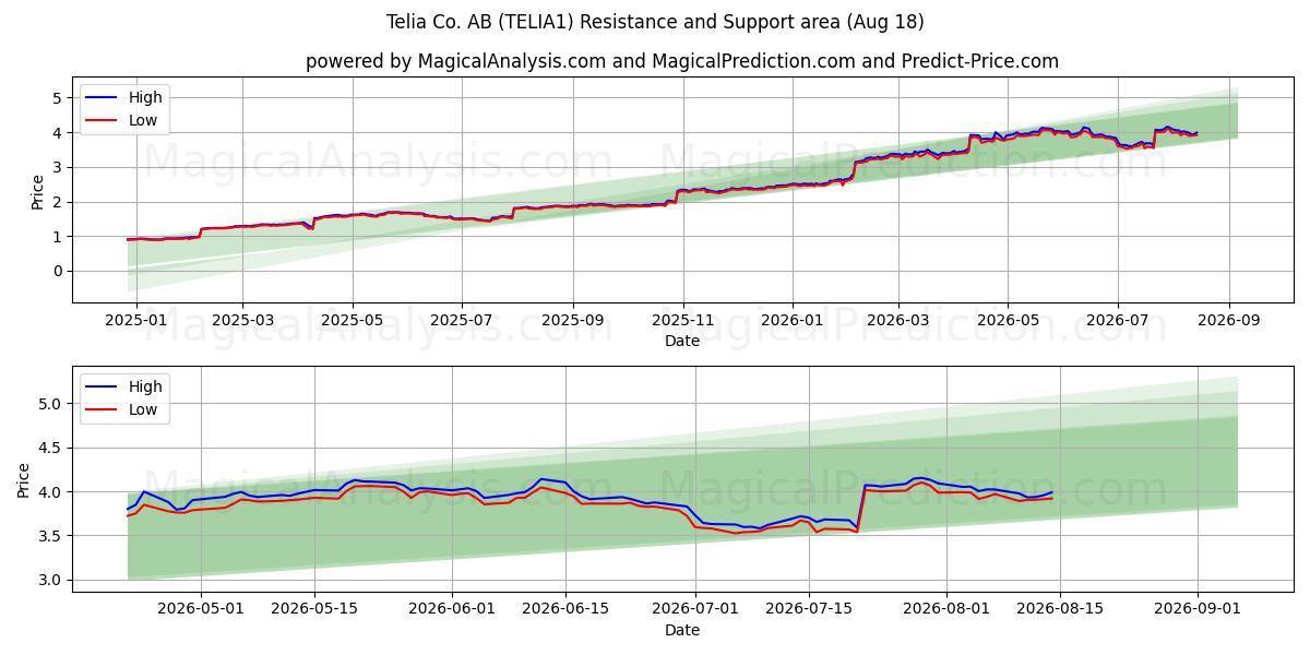 Telia Co. AB (TELIA1) Support and Resistance area (17 Aug) 