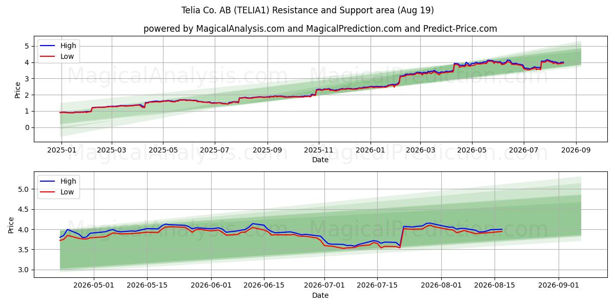  Telia Co. AB (TELIA1) Support and Resistance area (18 Aug) 