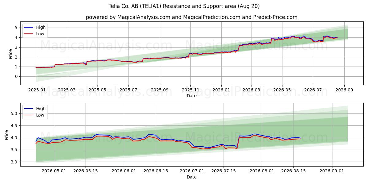  Telia Co. AB (TELIA1) Support and Resistance area (19 Aug) 