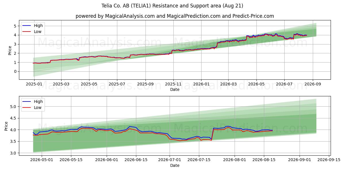  Telia Co. AB (TELIA1) Support and Resistance area (20 Aug) 