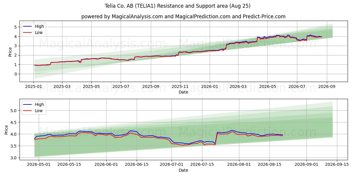  Telia Co. AB (TELIA1) Support and Resistance area (24 Aug) 