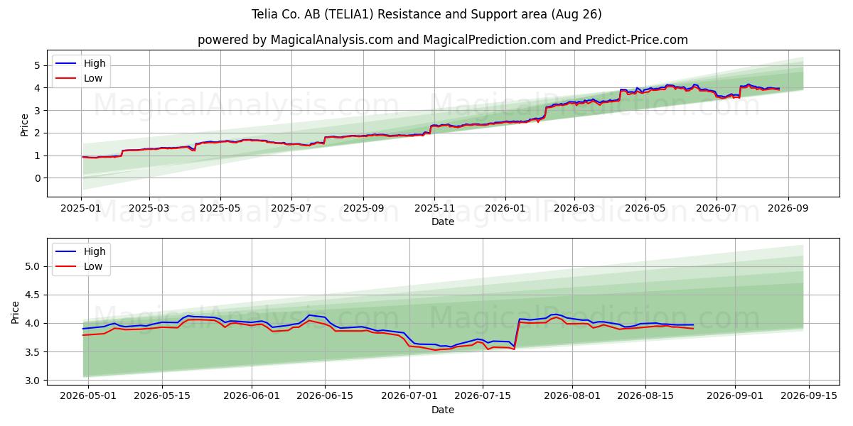  Telia Co. AB (TELIA1) Support and Resistance area (25 Aug) 