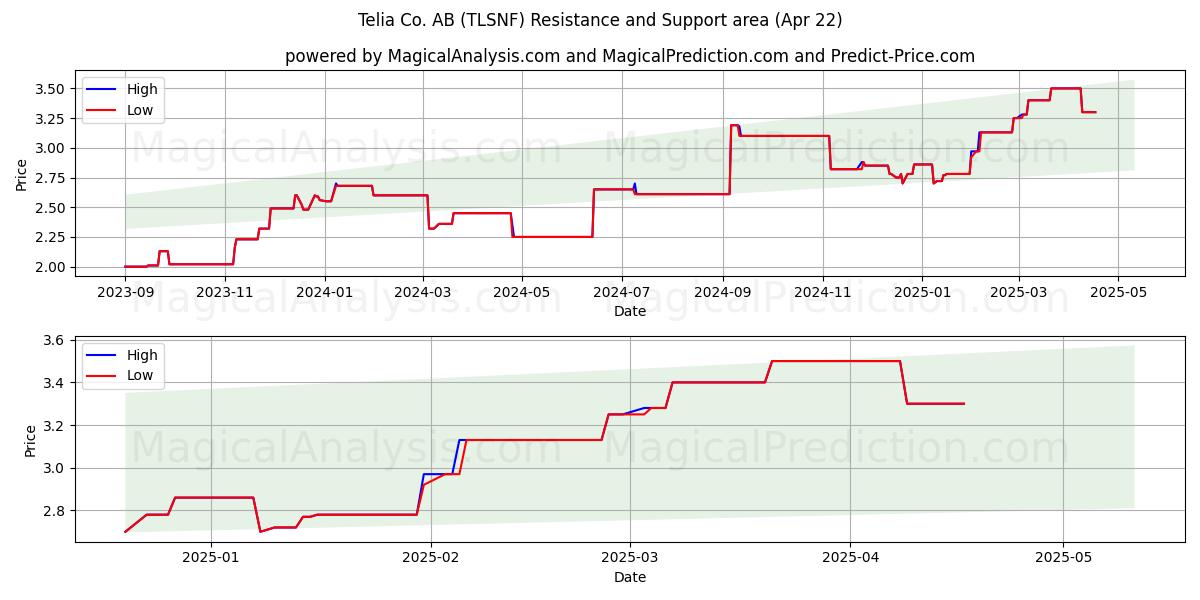  Telia Co. AB (TLSNF) Support and Resistance area (22 Apr) 