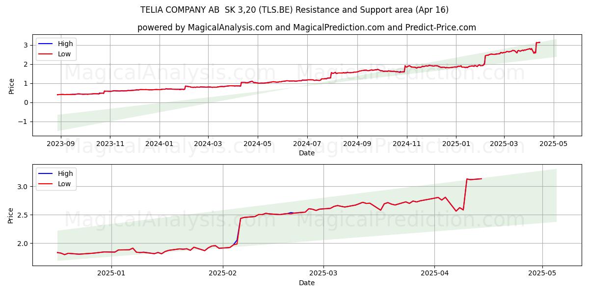  TELIA COMPANY AB  SK 3,20 (TLS.BE) Support and Resistance area (16 Apr) 