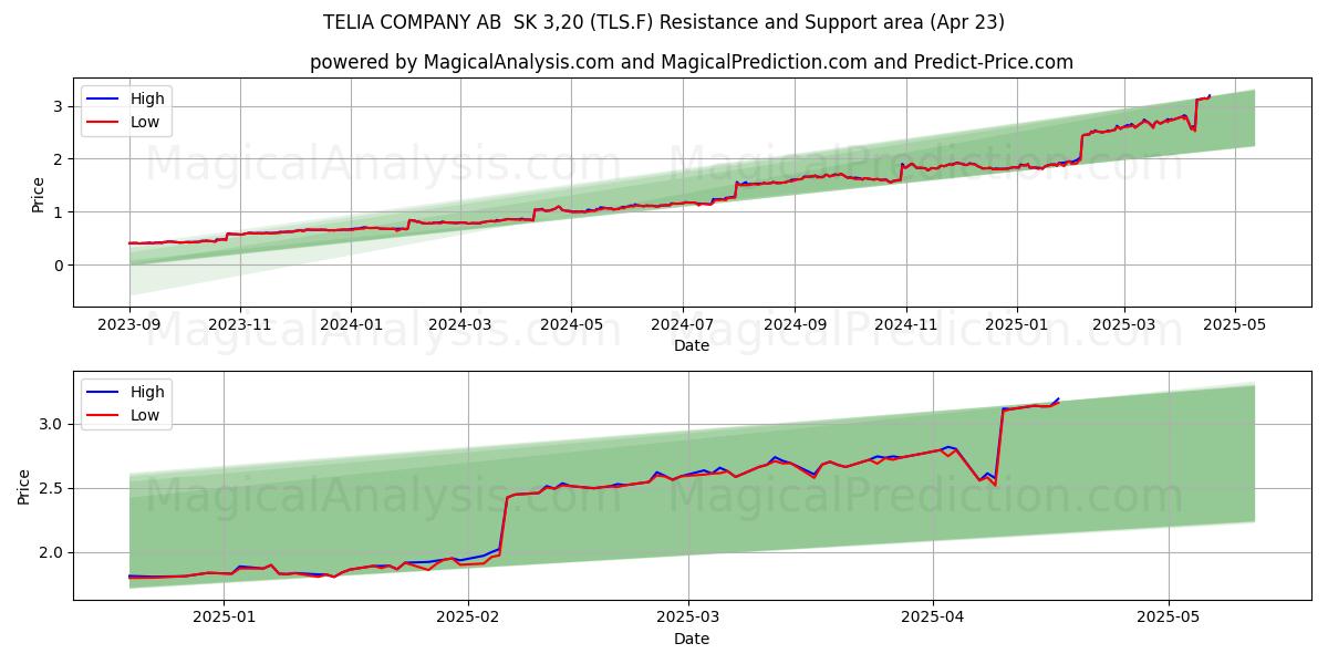  TELIA COMPANY AB  SK 3,20 (TLS.F) Support and Resistance area (23 Apr) 