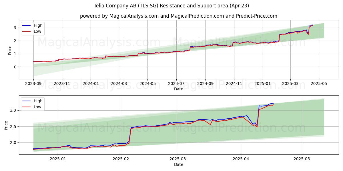  Telia Company AB (TLS.SG) Support and Resistance area (23 Apr) 