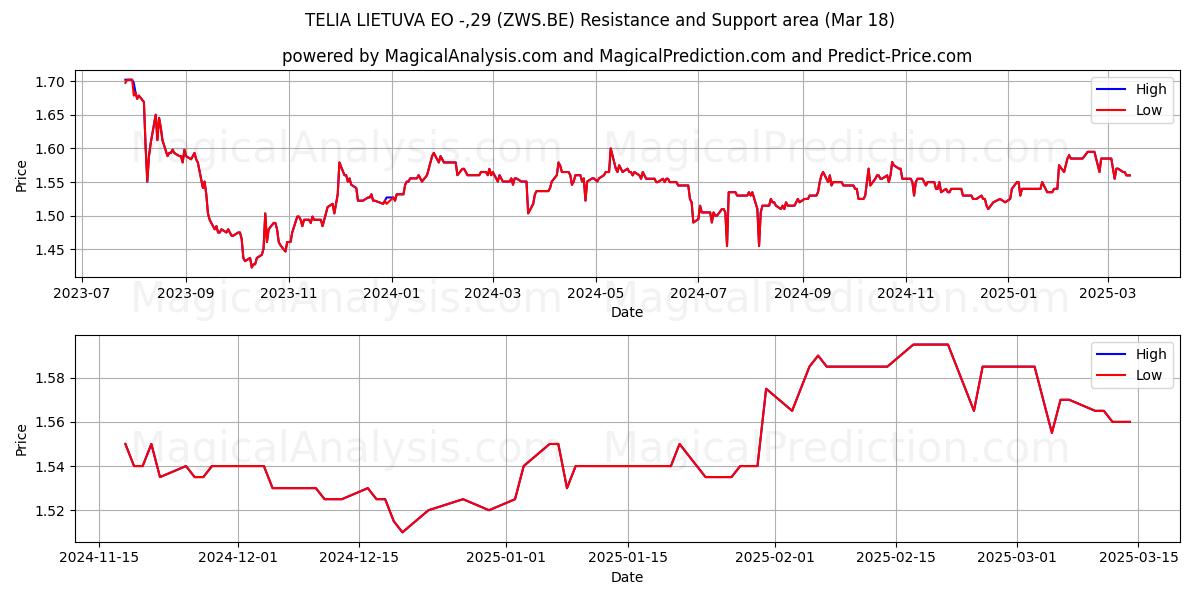  TELIA LIETUVA EO -,29 (ZWS.BE) Support and Resistance area (18 Mar) 