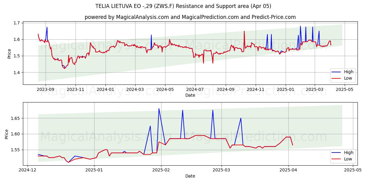  TELIA LIETUVA EO -,29 (ZWS.F) Support and Resistance area (05 Apr) 