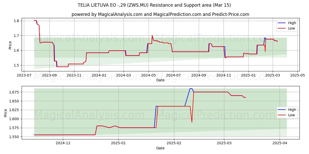  TELIA LIETUVA EO -,29 (ZWS.MU) Support and Resistance area (15 Mar) 