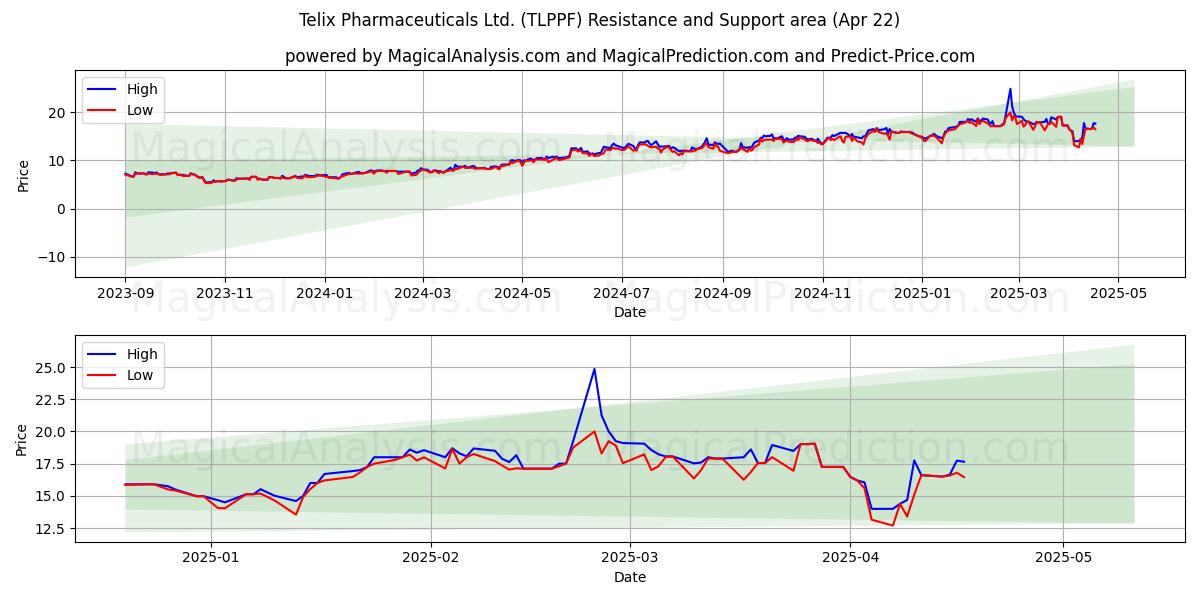  Telix Pharmaceuticals Ltd. (TLPPF) Support and Resistance area (22 Apr) 