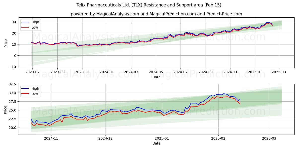  Telix Pharmaceuticals Ltd. (TLX) Support and Resistance area (05 Feb) 