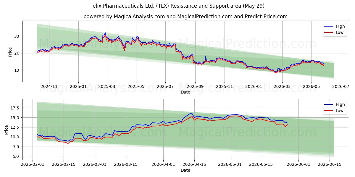  Telix Pharmaceuticals Ltd. (TLX) Support and Resistance area (28 May) 