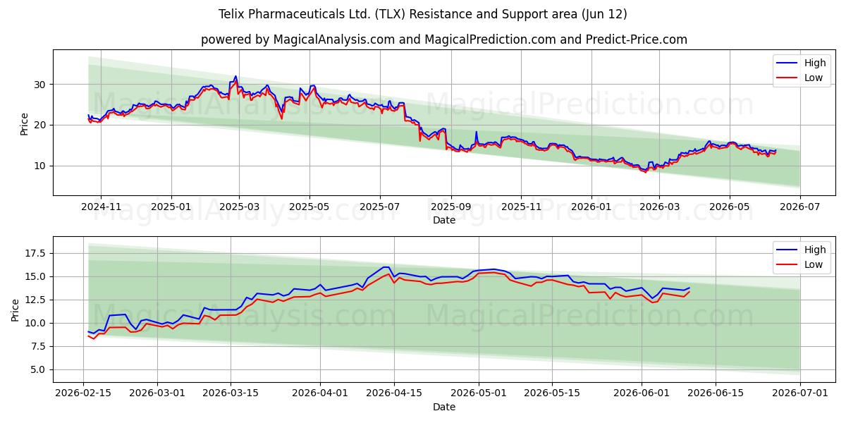  Telix Pharmaceuticals Ltd. (TLX) Support and Resistance area (11 Jun) 