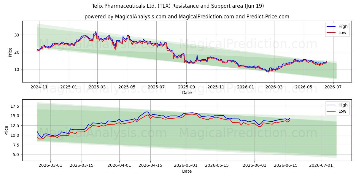  Telix Pharmaceuticals Ltd. (TLX) Support and Resistance area (18 Jun) 