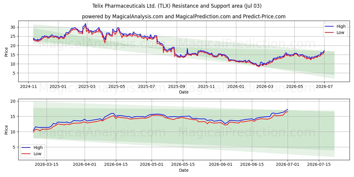  Telix Pharmaceuticals Ltd. (TLX) Support and Resistance area (02 Jul) 