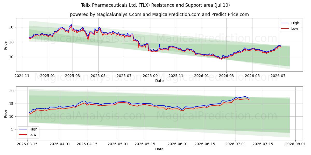  Telix Pharmaceuticals Ltd. (TLX) Support and Resistance area (09 Jul) 