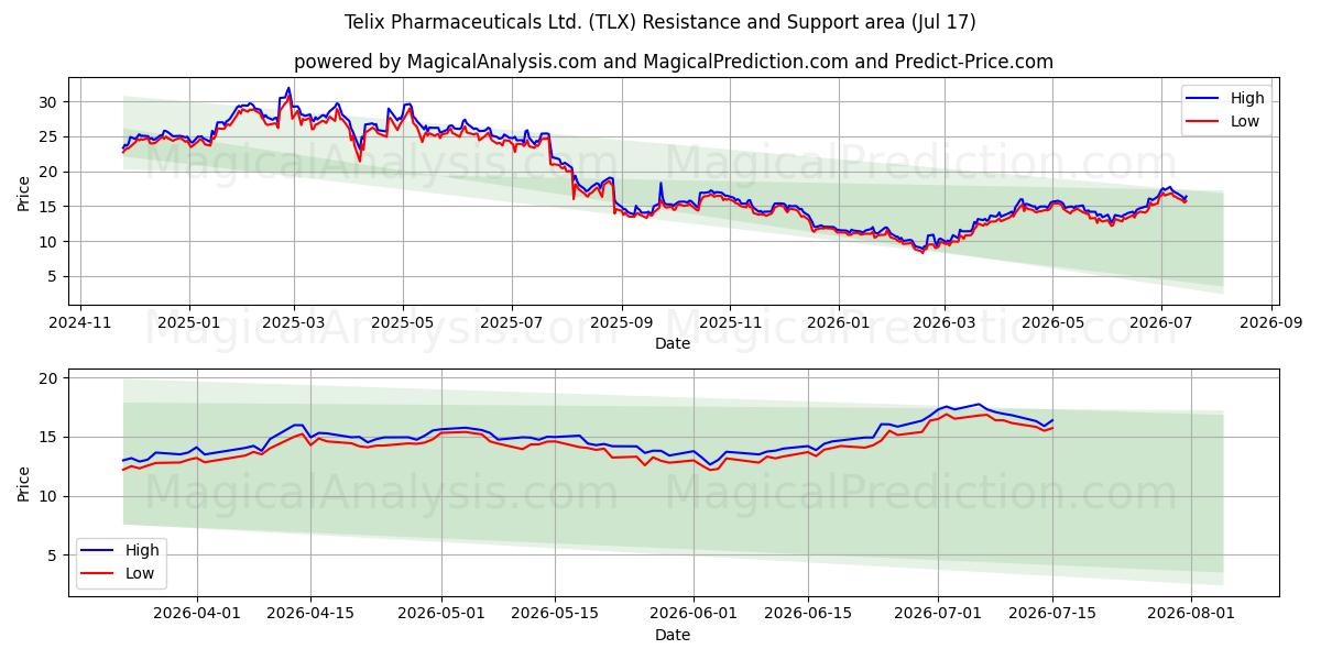  Telix Pharmaceuticals Ltd. (TLX) Support and Resistance area (16 Jul) 