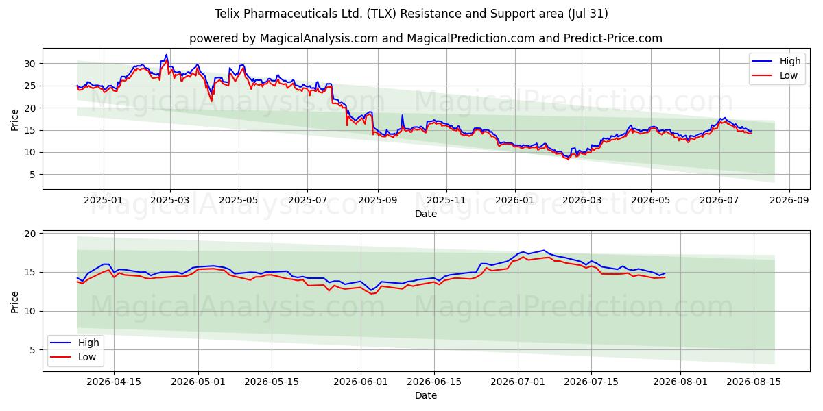  Telix Pharmaceuticals Ltd. (TLX) Support and Resistance area (30 Jul) 