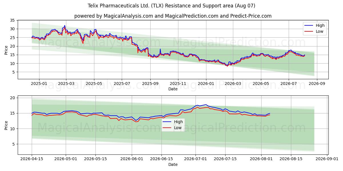  Telix Pharmaceuticals Ltd. (TLX) Support and Resistance area (06 Aug) 