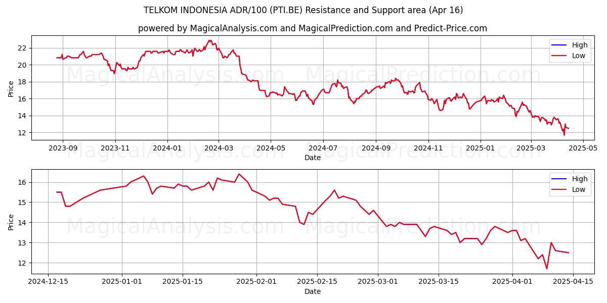  TELKOM INDONESIA ADR/100 (PTI.BE) Support and Resistance area (16 Apr) 
