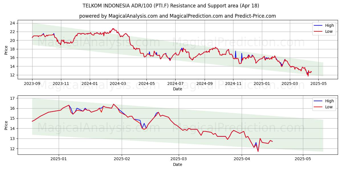  TELKOM INDONESIA ADR/100 (PTI.F) Support and Resistance area (18 Apr) 