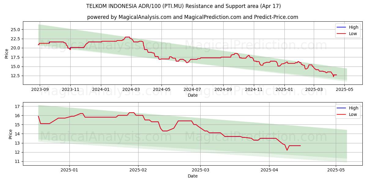  TELKOM INDONESIA ADR/100 (PTI.MU) Support and Resistance area (17 Apr) 