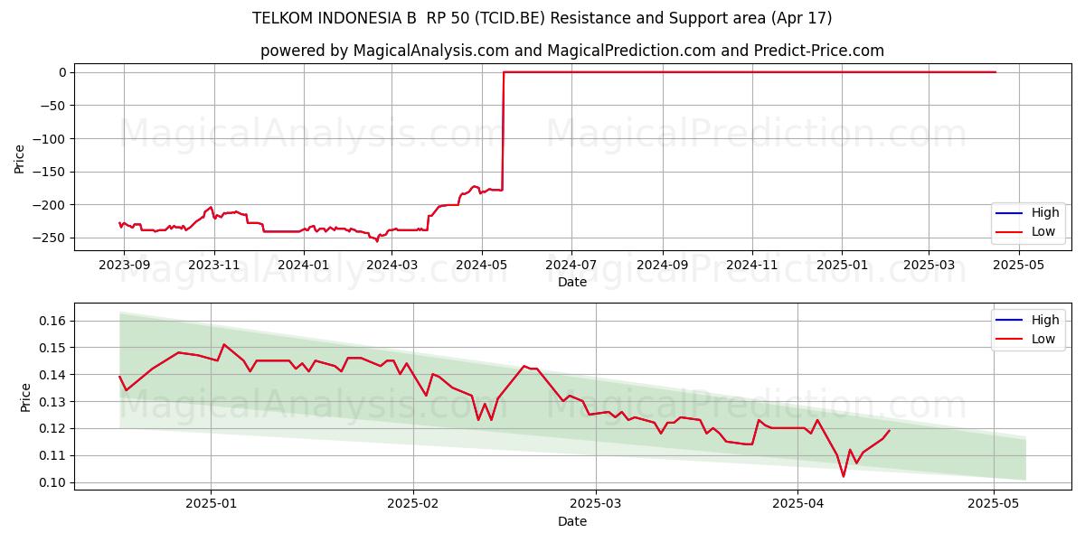  TELKOM INDONESIA B  RP 50 (TCID.BE) Support and Resistance area (17 Apr) 