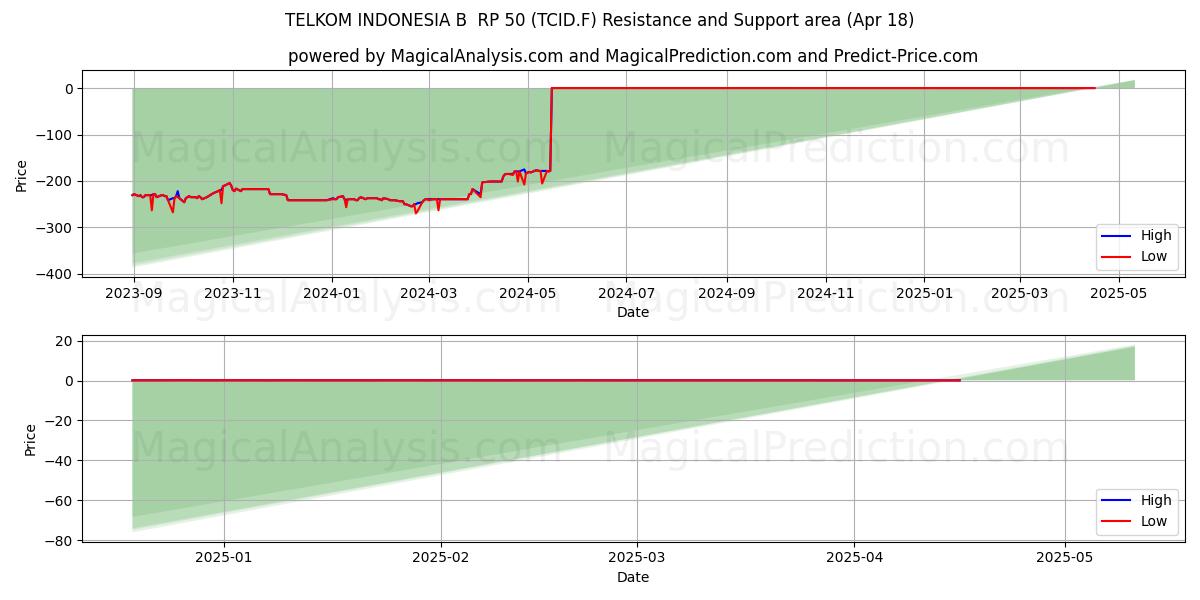  TELKOM INDONESIA B  RP 50 (TCID.F) Support and Resistance area (18 Apr) 