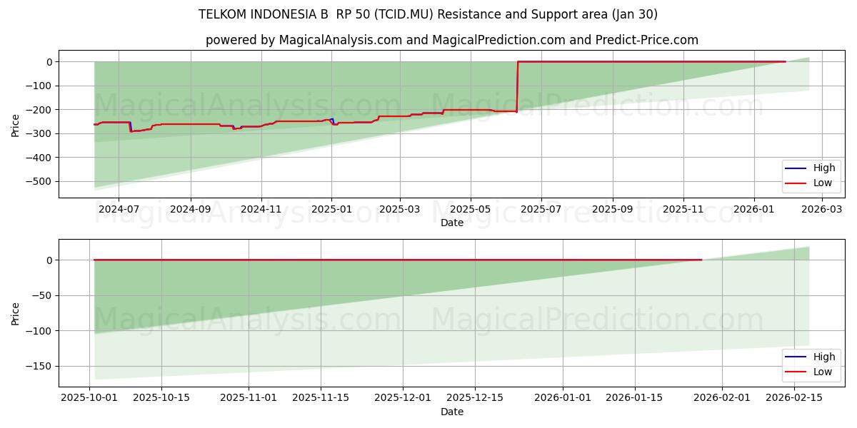  TELKOM INDONESIA B  RP 50 (TCID.MU) Support and Resistance area (29 Jan) 