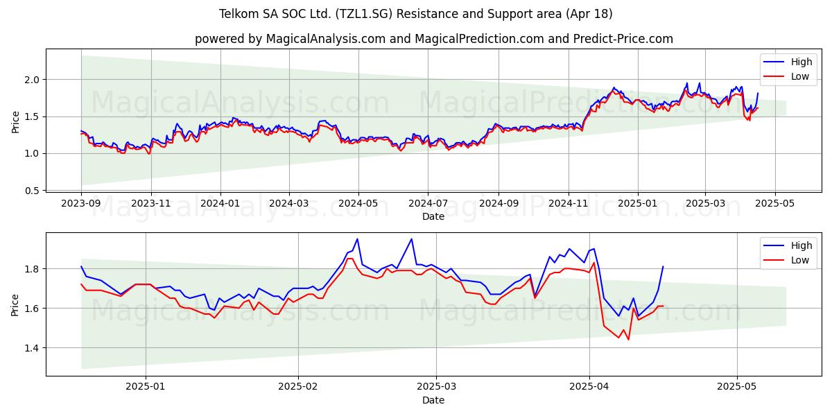  Telkom SA SOC Ltd. (TZL1.SG) Support and Resistance area (18 Apr) 