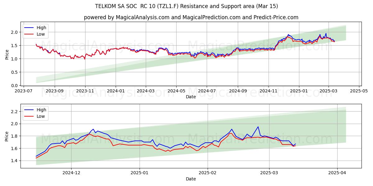  TELKOM SA SOC  RC 10 (TZL1.F) Support and Resistance area (15 Mar) 