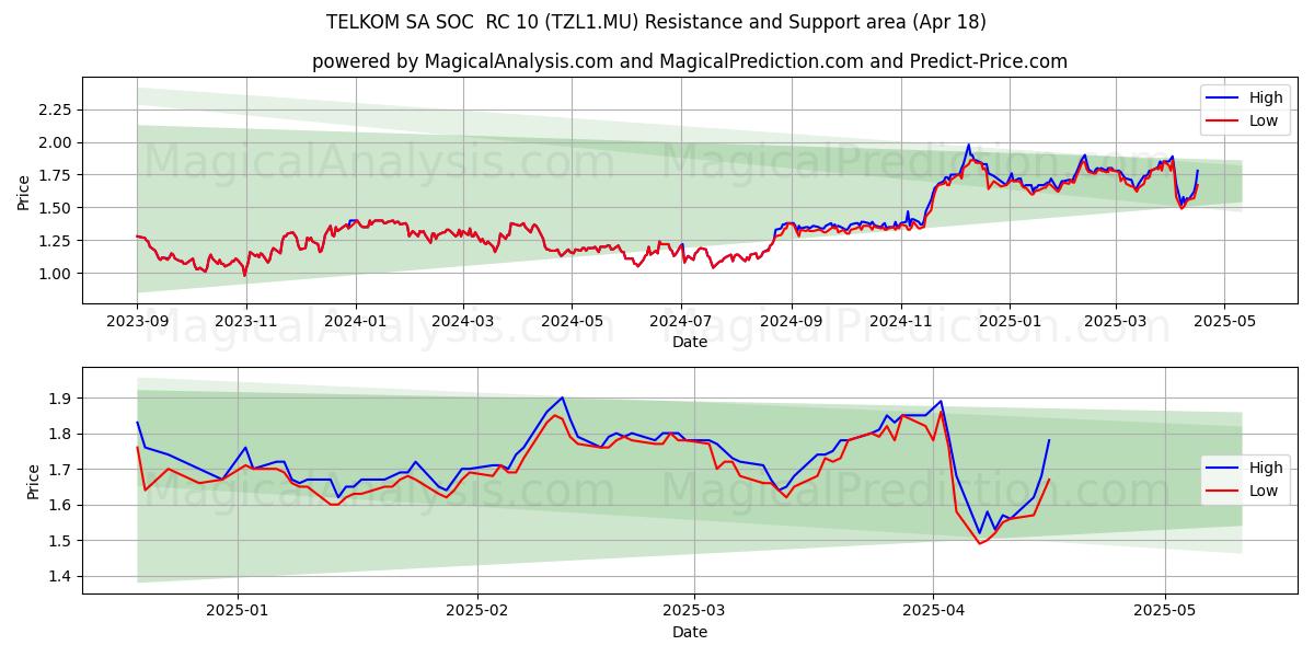  TELKOM SA SOC  RC 10 (TZL1.MU) Support and Resistance area (18 Apr) 